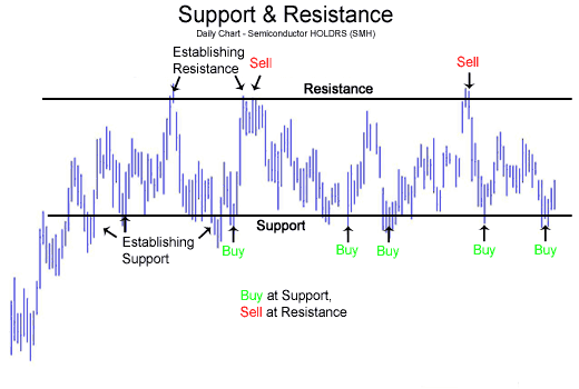 support-resistance-level