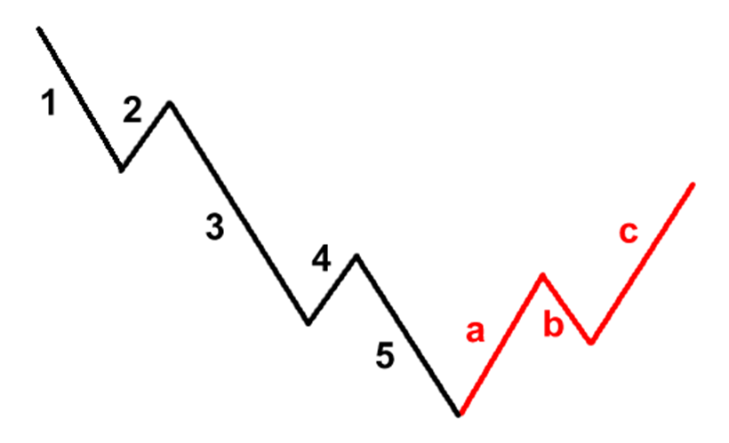 forex abc correction