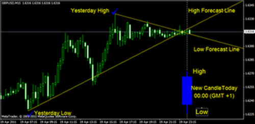 high low trendline trading system