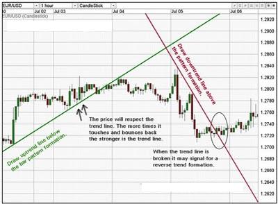 forex trend lines trading strategy