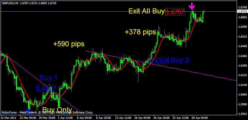 Forex Analysis for XAU/USD