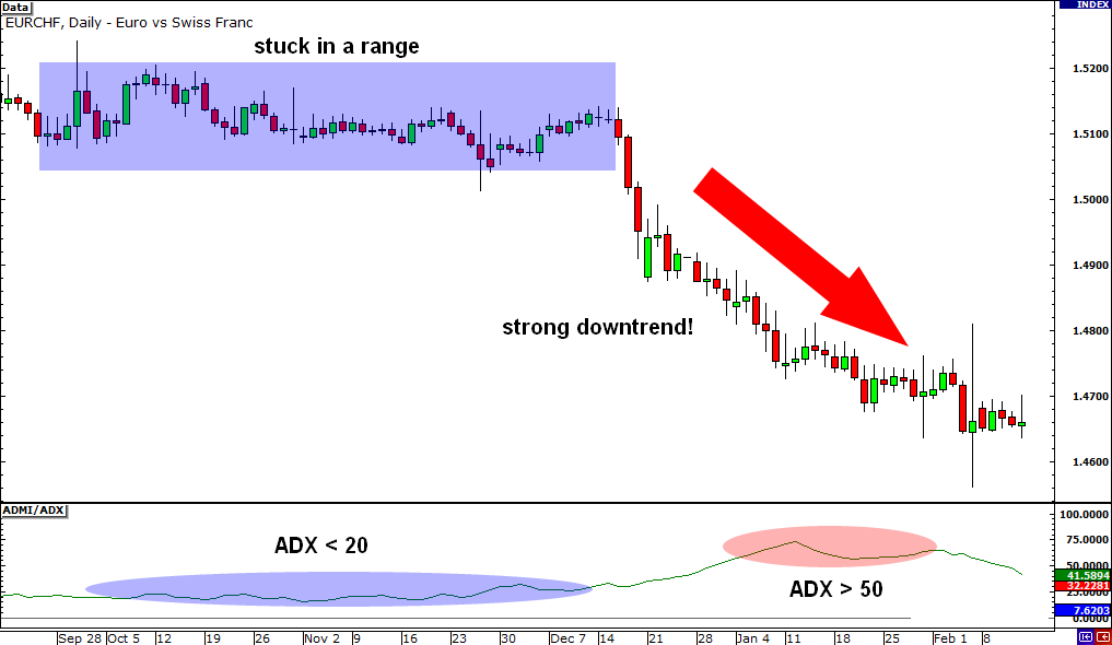 ADX-downtrend