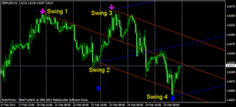 pitchfork forex indicator