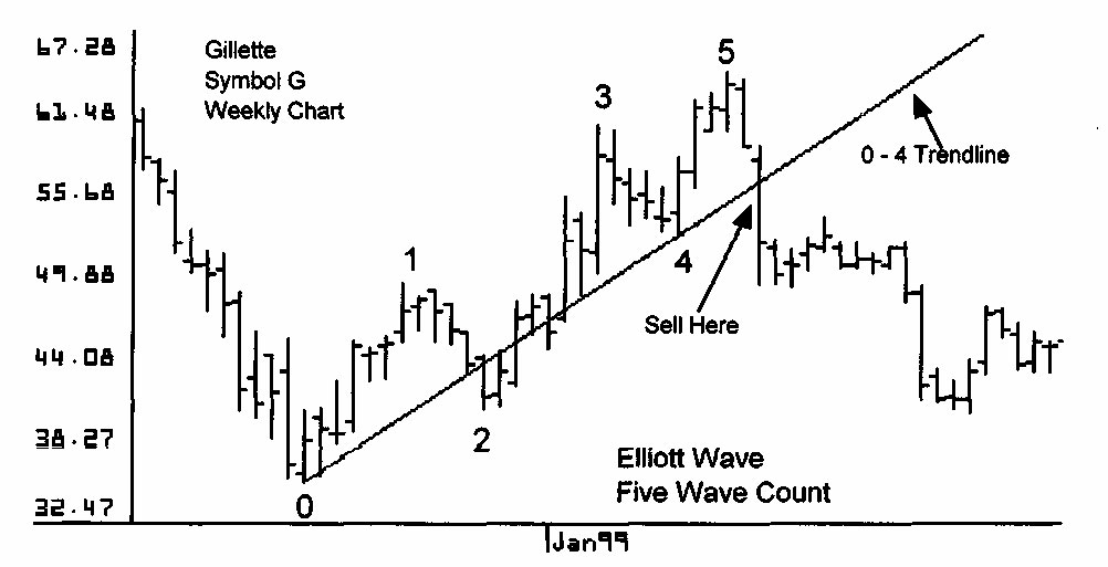 elliott wave trading patterns 4
