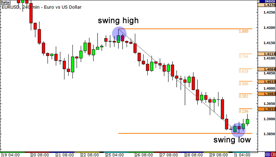 fibonacci retracement 2