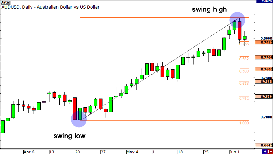 fibonacci retracement