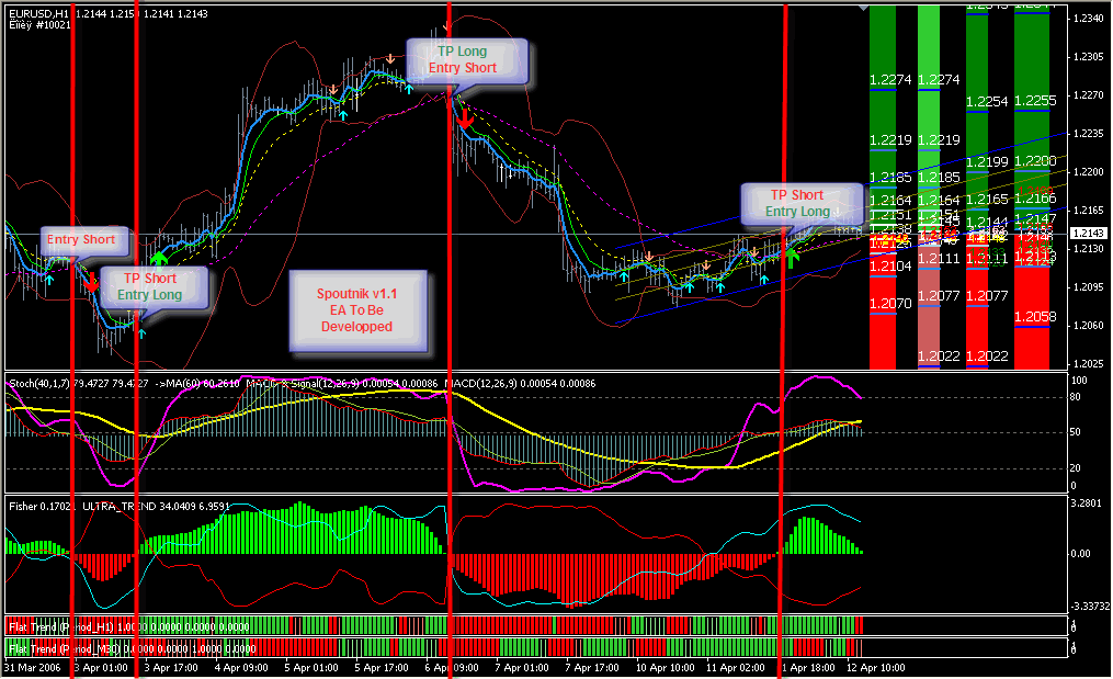 Best Technical Indicators For EURUSD Pair? of Forex Swing ...