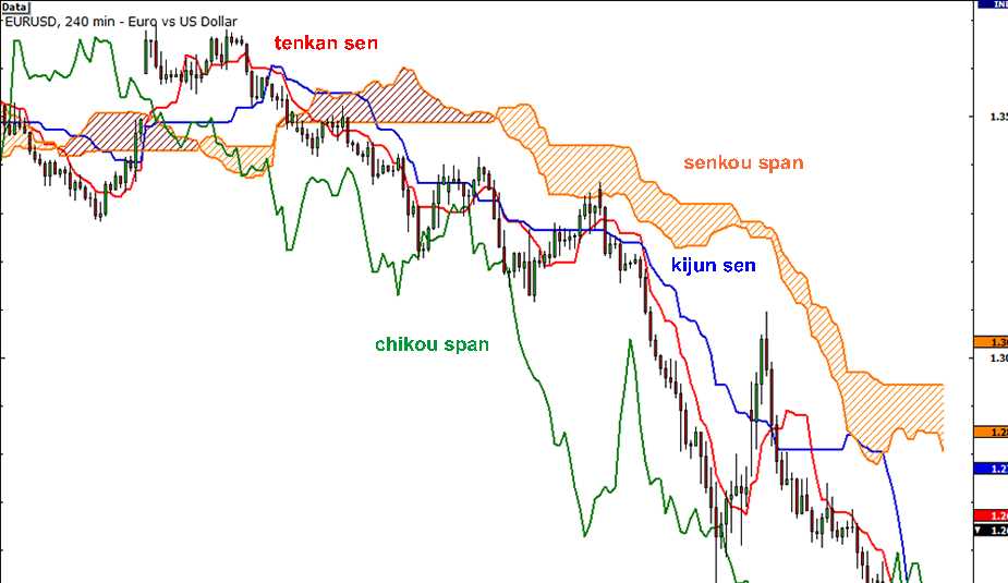 ichimoku trading strategies