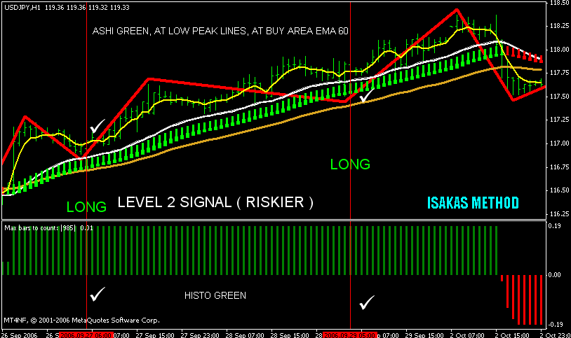 isakas level 2