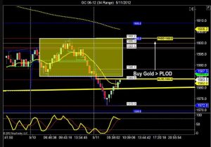 accurate gold trading strategy that works