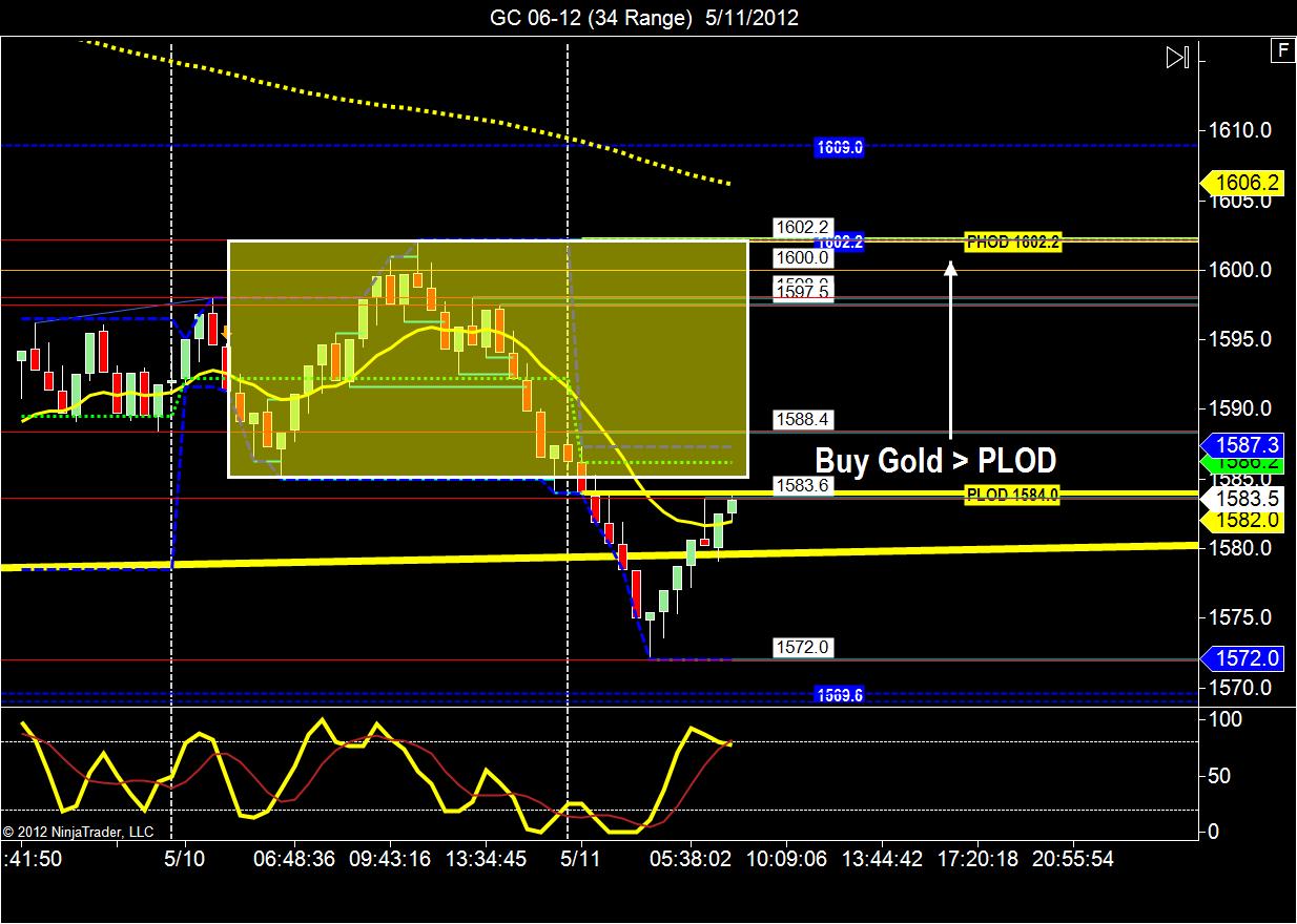 gold trading indicators