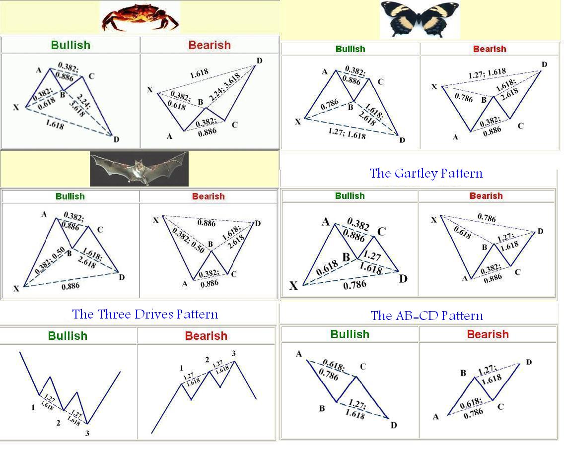 harmonics forex