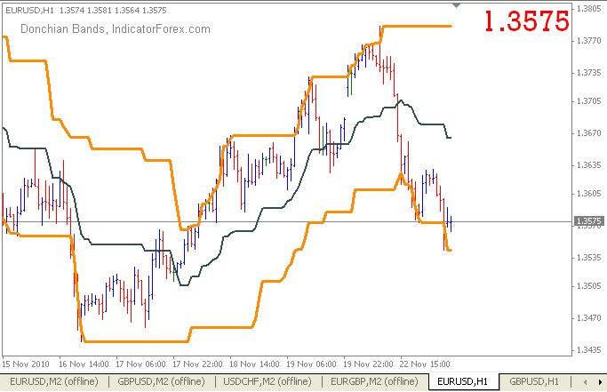 Donchian Channel Strategy Pdf Download