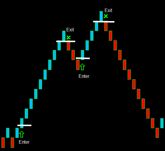 Accurate Scalping System Using Renko Donchian