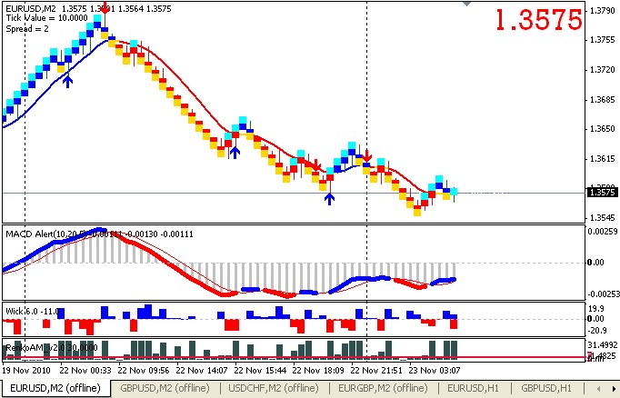 Renko Chart Scalping