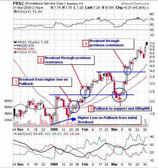 Swing Trading Strategies that Work