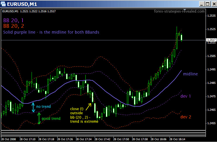 best bollinger band trading system