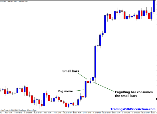 best price action setups forex