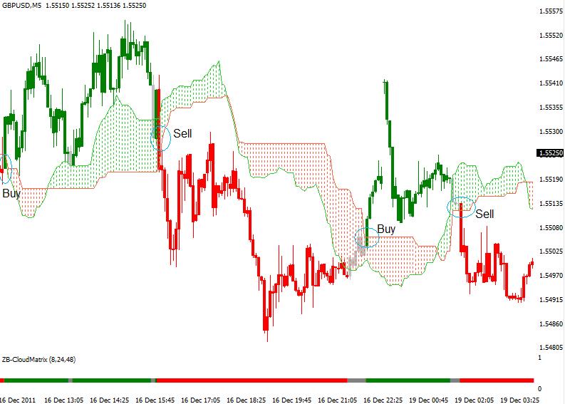 best ichimoku settings forex