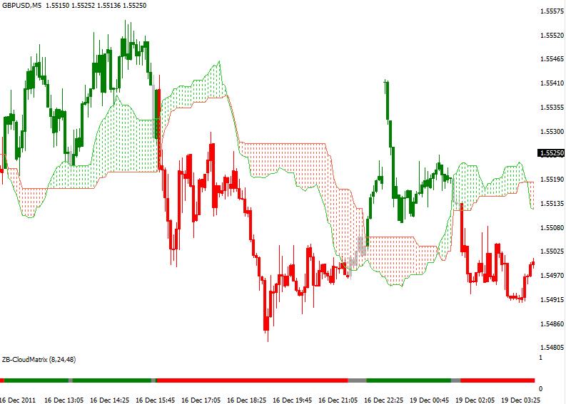 Ichimoku Kinko Hyo: How to use the panoramic view of the market to improve your trading