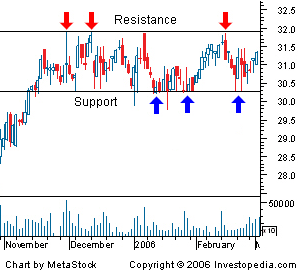 strong-support-resistance