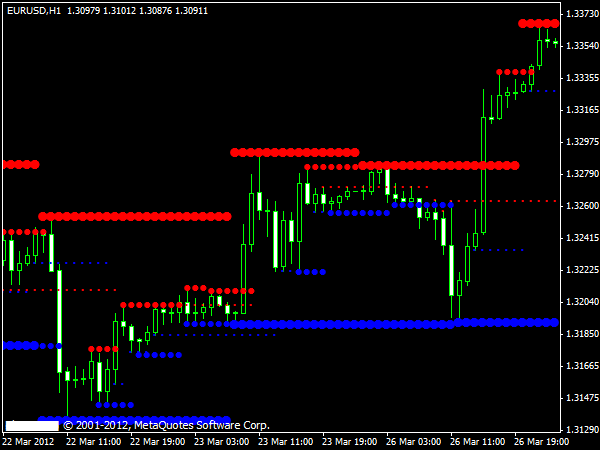 support resistance indicator forex