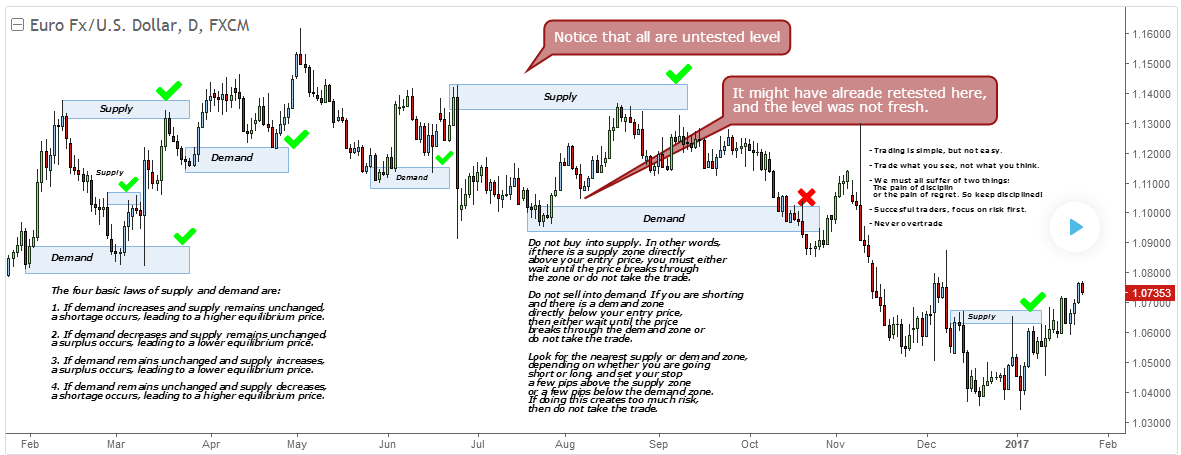 How to identify supply and demand in forex pdf