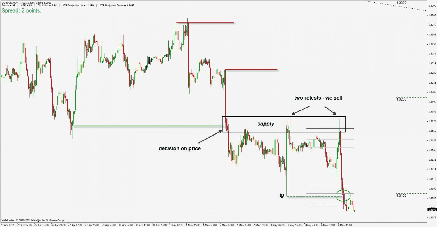 how to identify supply and demand zones on a chart