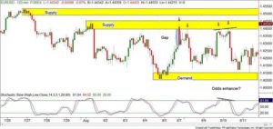 supply and demand forex indicator