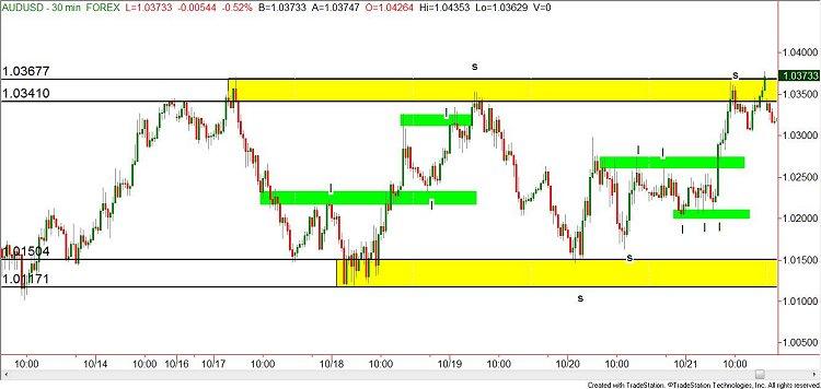 Forex supply and demand zones