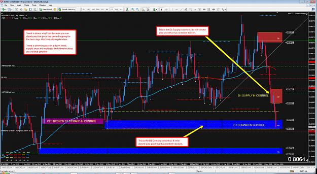 supply and demand forex strategy