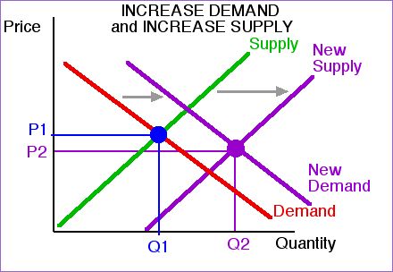 demand supply price equilibrium graph market gouging curve curves economics trading dummies increase strategy affect where capitalism does shift changes