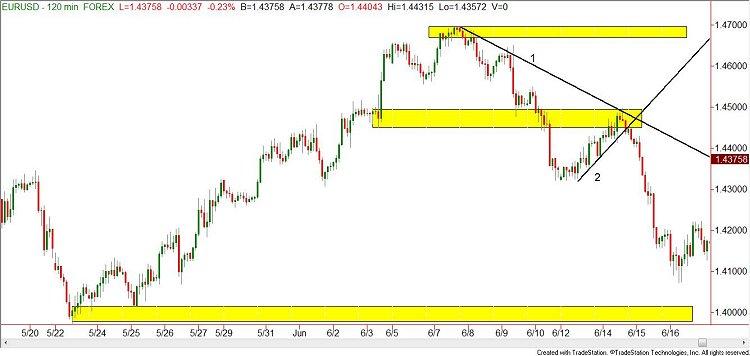 How to draw supply and demand zones in forex