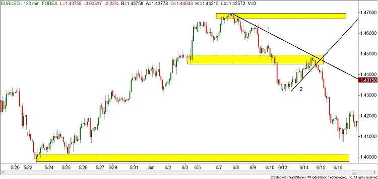 supply demand zones forex