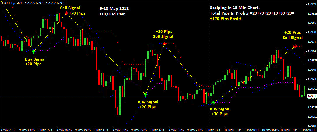 forex trading indicators