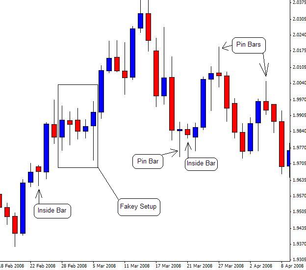 trading forex with price action