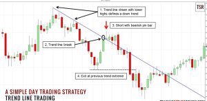 How To Use Trendlines To Identify Support and Resistance Levels