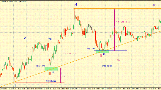 trend line strategy in forex trading