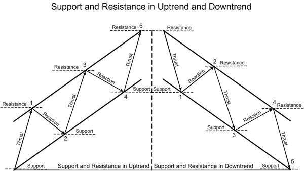 support-resistance-forex