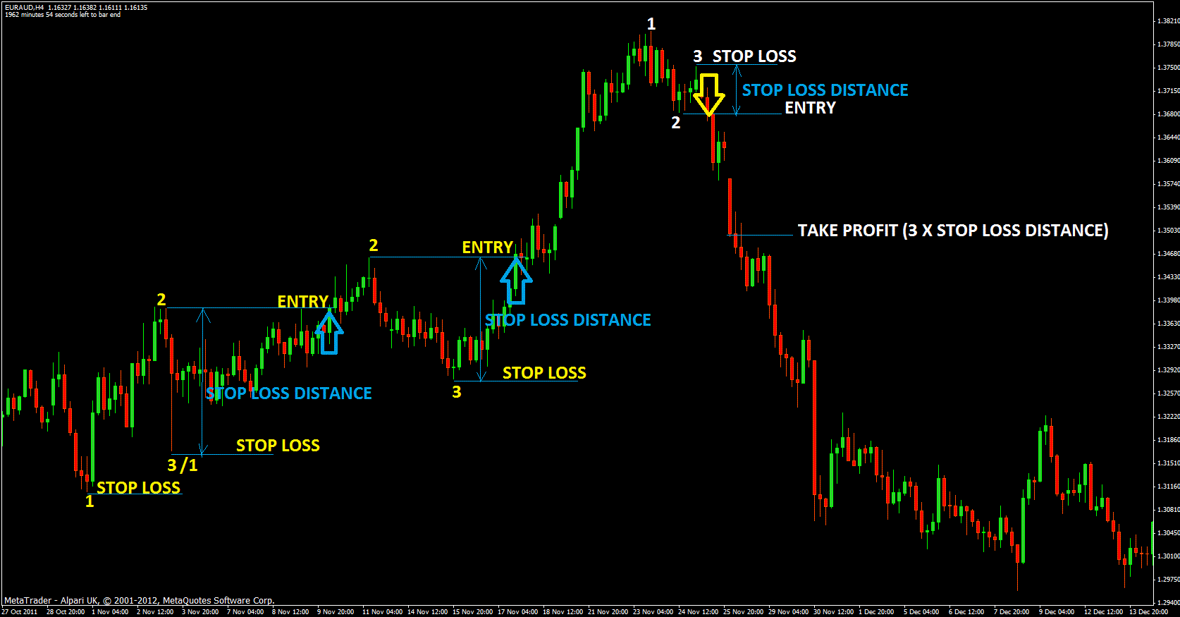 4 Different Swing Trading Forex Strategies