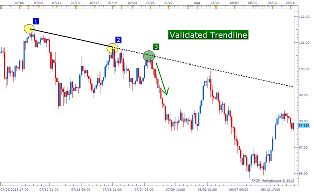 forex how to draw trend lines