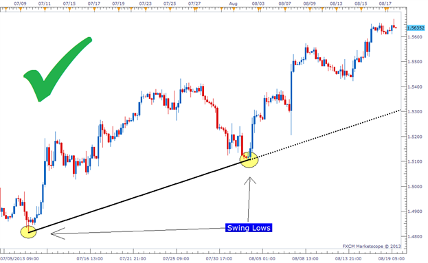 how to draw trend lines forex