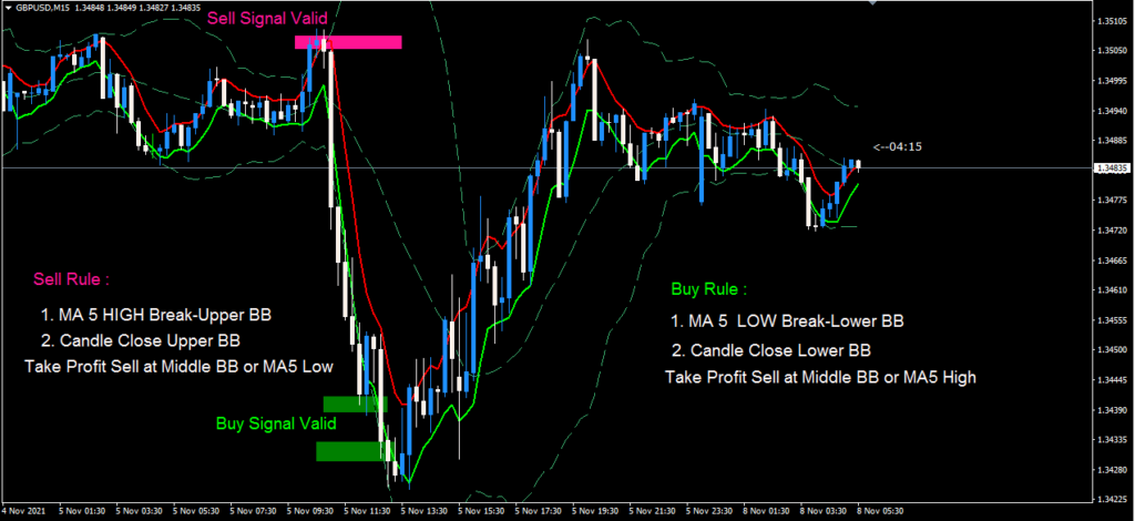 very easy and accurate scalping forex with bollinger bands