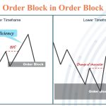 How to Identify Best Order Blocks to Trade