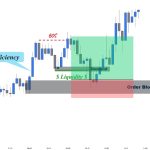 Order Block Trading Strategy with Examples