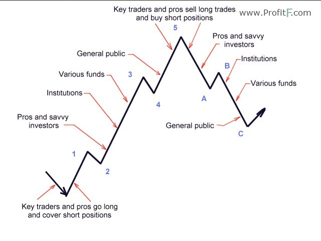 544# Elliott Wave Trading System