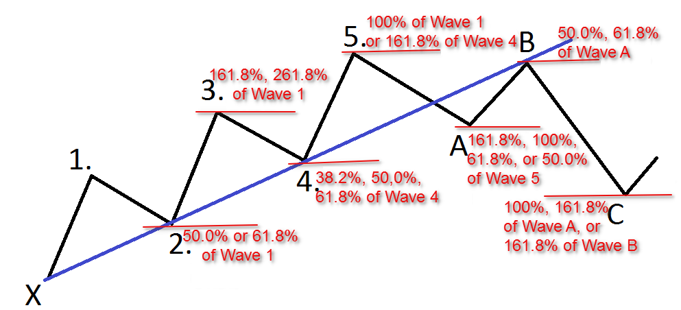 Harmonic Trading Patterns