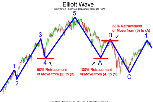 elliott wave rules