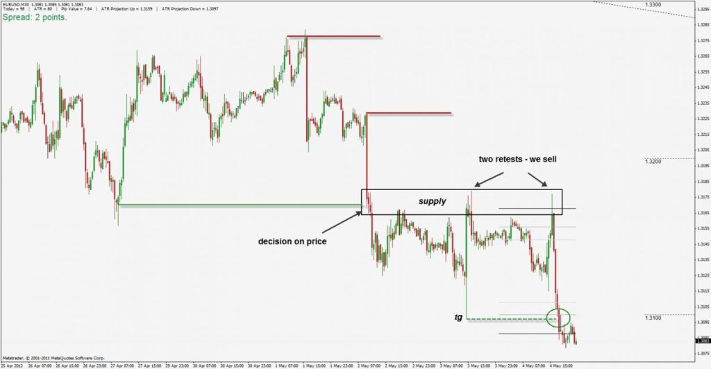 how to identify supply and demand zones on a chart how to identify