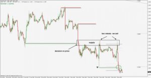 how to identify supply and demand zones on a chart